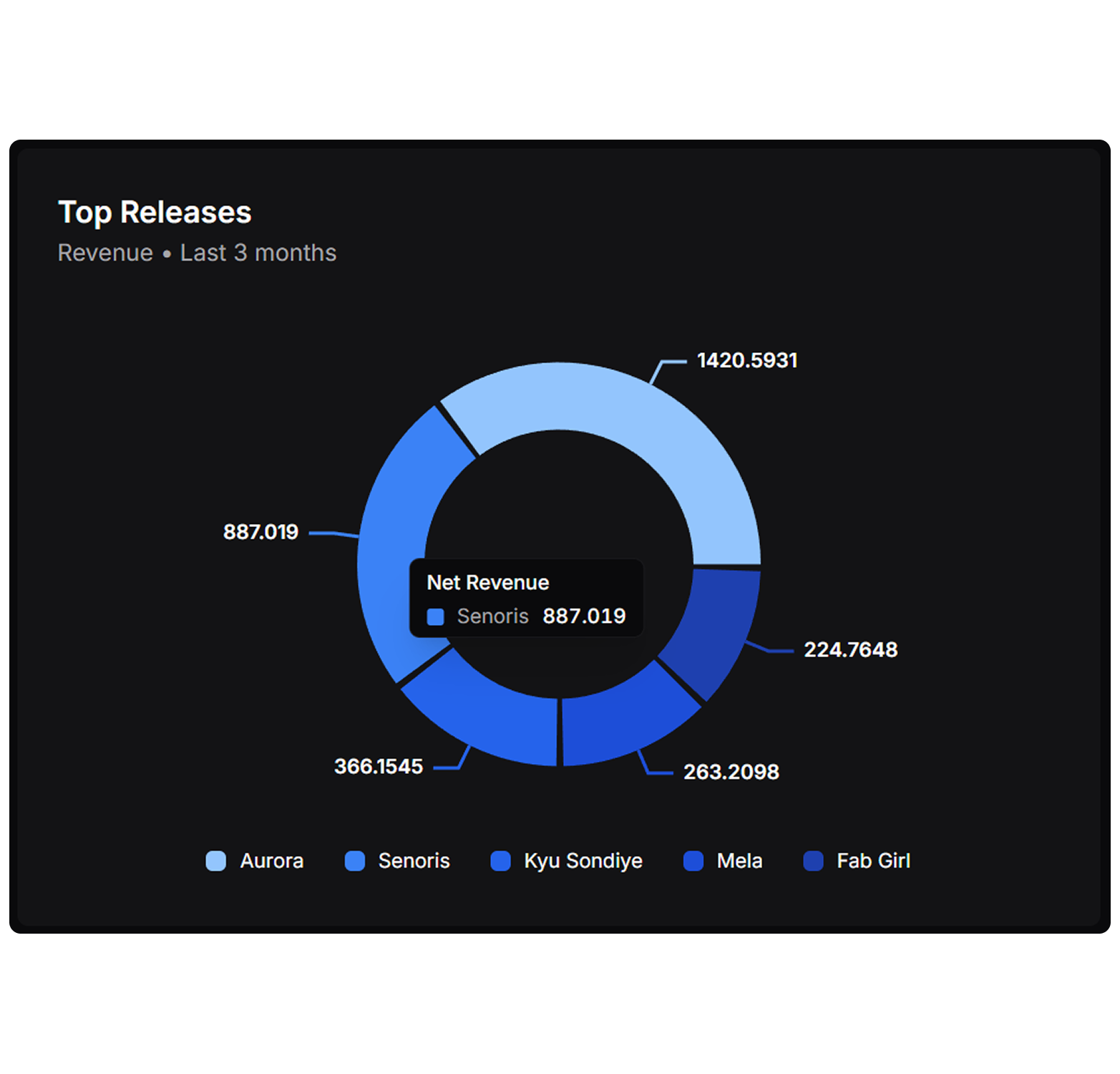 Release monitoring and revenue tracking dashboard